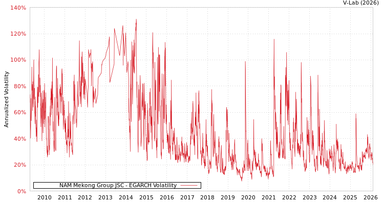 graph of NAM Mekong Group JSC EGARCH