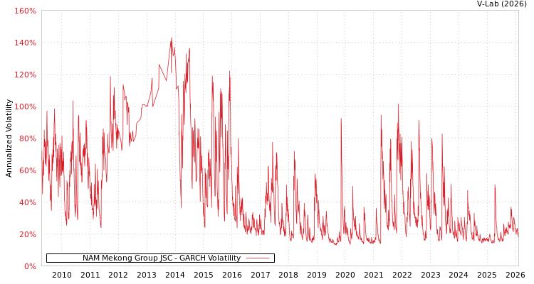 graph of NAM Mekong Group JSC GARCH