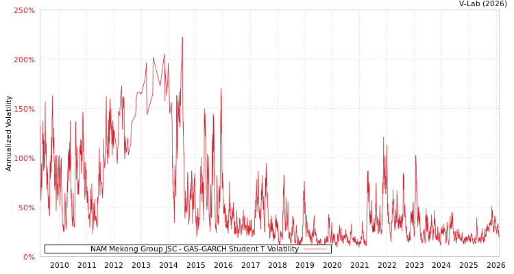 graph of NAM Mekong Group JSC GAS-GARCH-T