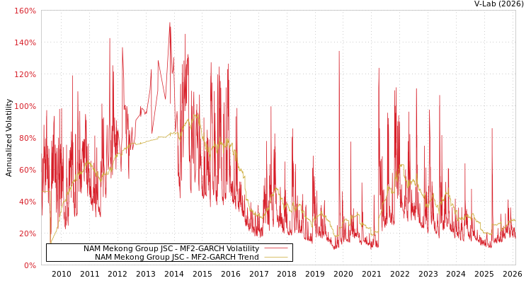 graph of NAM Mekong Group JSC MF2-GARCH