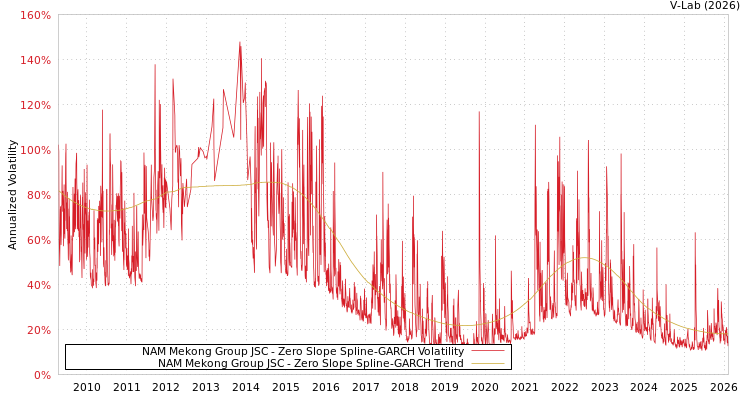 graph of NAM Mekong Group JSC S0GARCH