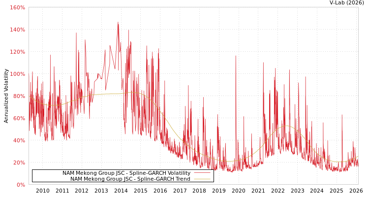 graph of NAM Mekong Group JSC SGARCH