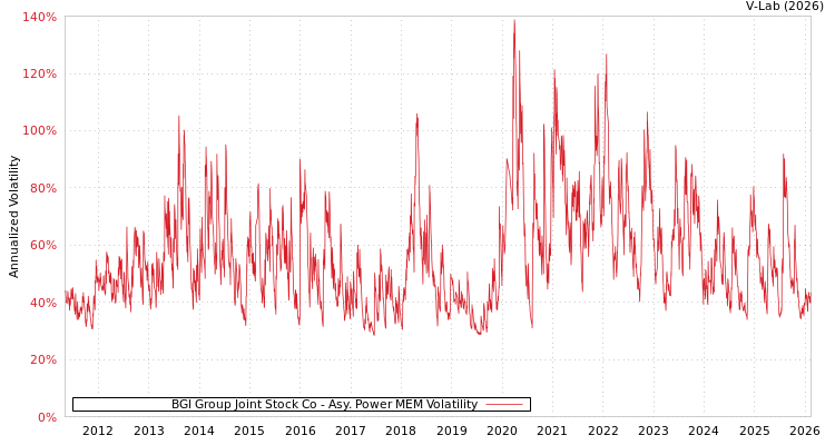 graph of BGI Group Joint Stock Co APMEM