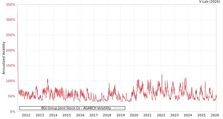 graph of BGI Group Joint Stock Co AGARCH