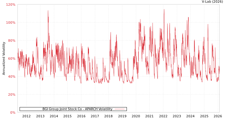 graph of BGI Group Joint Stock Co APARCH