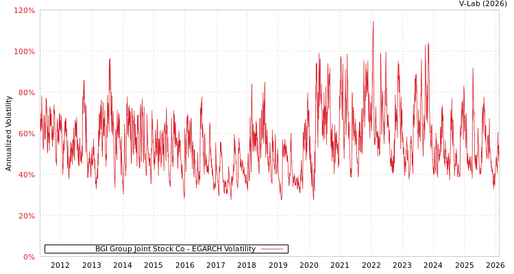 graph of BGI Group Joint Stock Co EGARCH
