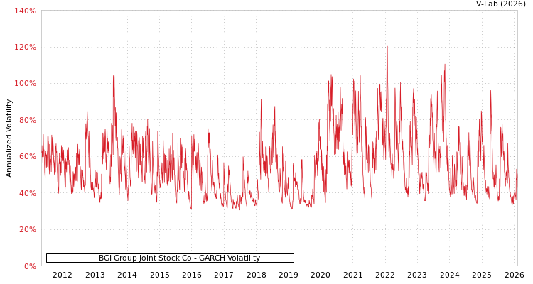 graph of BGI Group Joint Stock Co GARCH