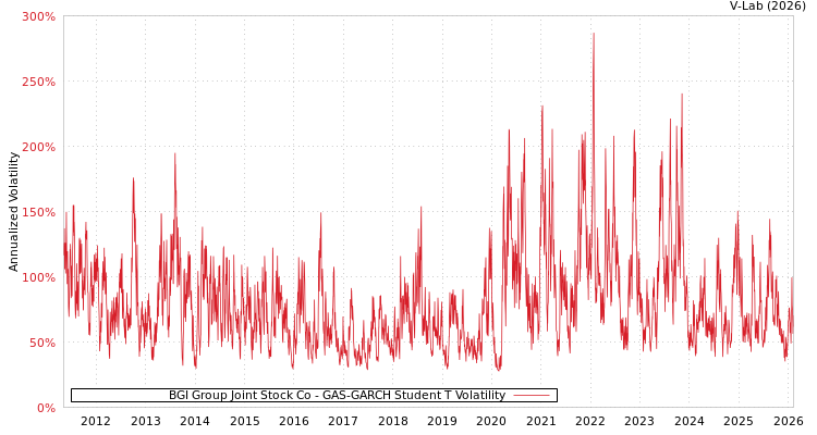 graph of BGI Group Joint Stock Co GAS-GARCH-T