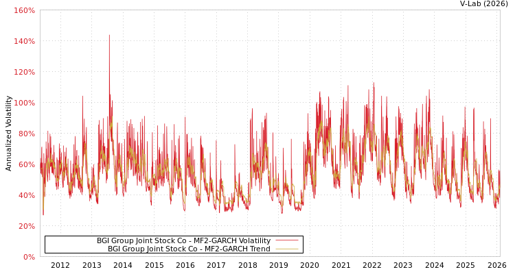 graph of BGI Group Joint Stock Co MF2-GARCH