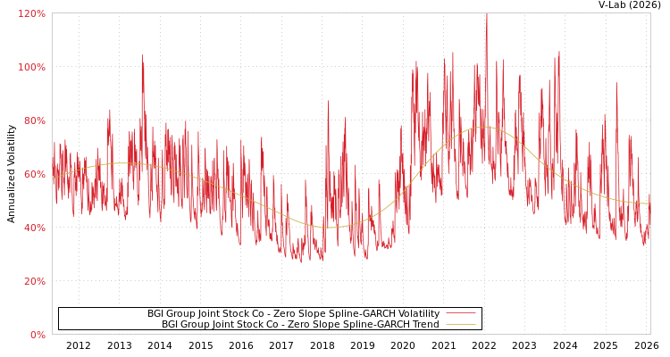 graph of BGI Group Joint Stock Co S0GARCH