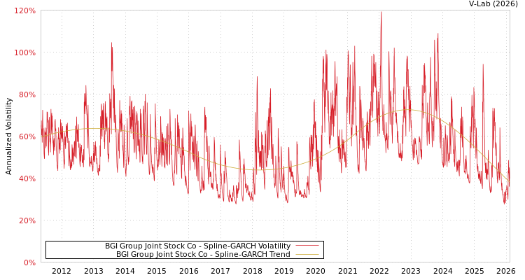 graph of BGI Group Joint Stock Co SGARCH