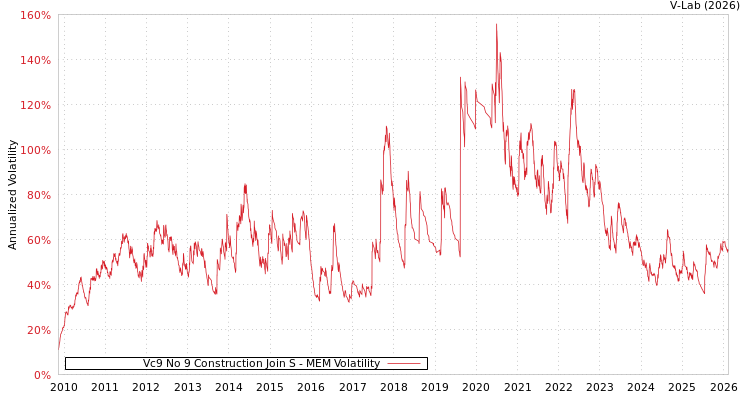 graph of Vc9 No 9 Construction Join S MEM