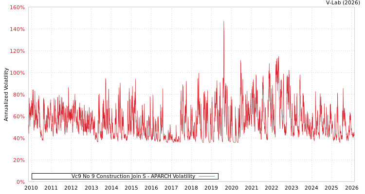 graph of Vc9 No 9 Construction Join S APARCH