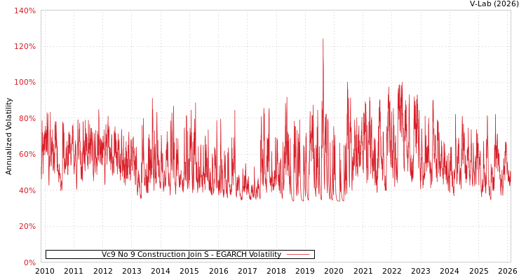 graph of Vc9 No 9 Construction Join S EGARCH