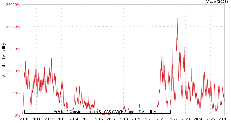 graph of Vc9 No 9 Construction Join S GAS-GARCH-T
