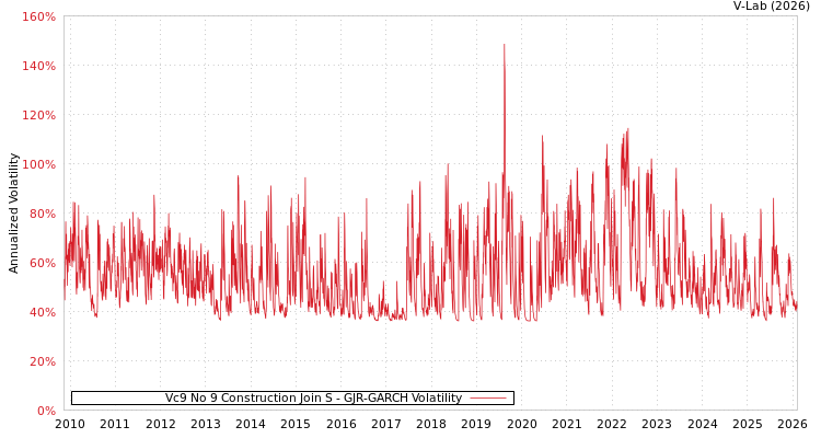 graph of Vc9 No 9 Construction Join S GJR-GARCH