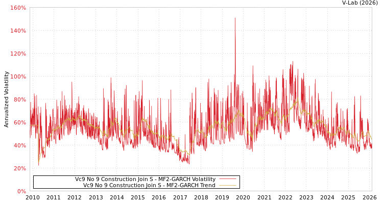 graph of Vc9 No 9 Construction Join S MF2-GARCH
