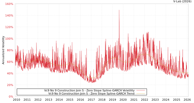 graph of Vc9 No 9 Construction Join S S0GARCH