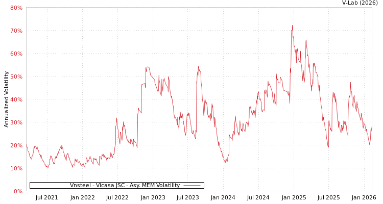 graph of Vnsteel - Vicasa JSC AMEM
