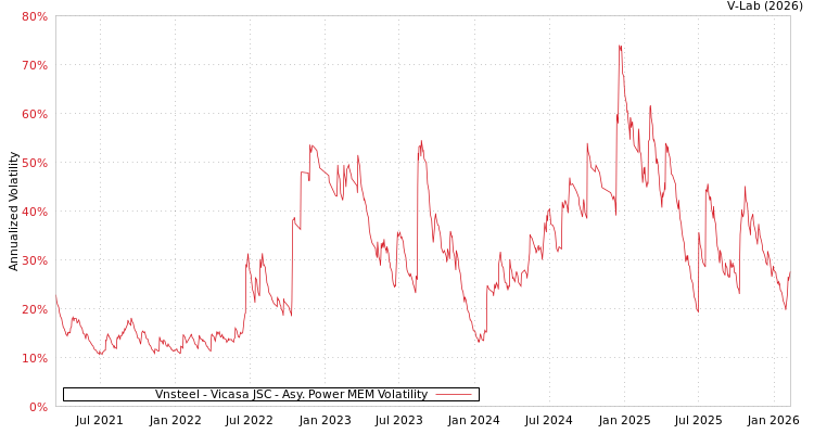 graph of Vnsteel - Vicasa JSC APMEM