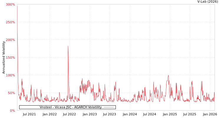 graph of Vnsteel - Vicasa JSC AGARCH