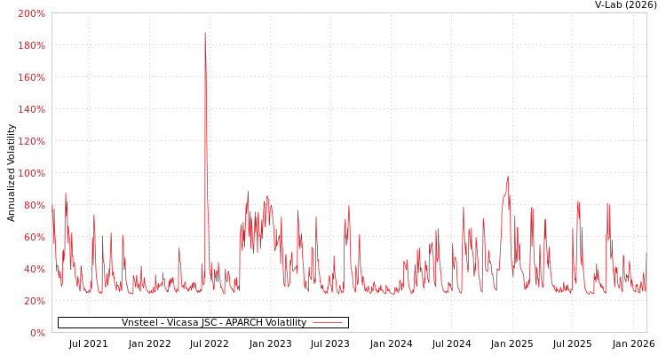 graph of Vnsteel - Vicasa JSC APARCH