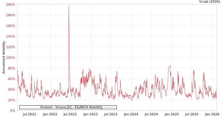 graph of Vnsteel - Vicasa JSC EGARCH