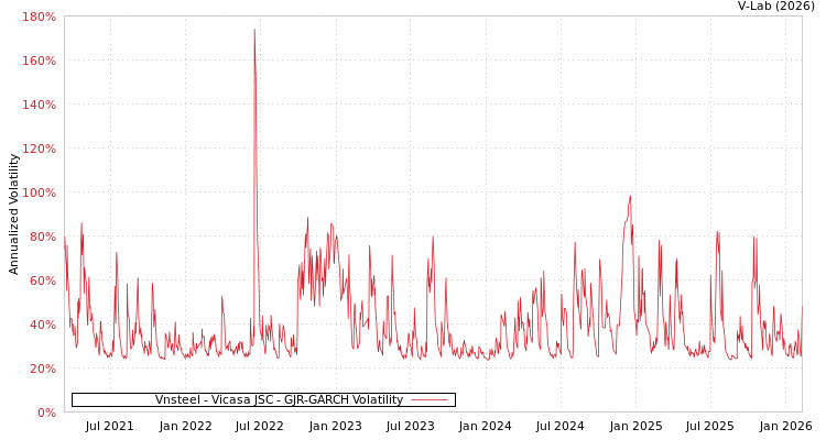 graph of Vnsteel - Vicasa JSC GJR-GARCH