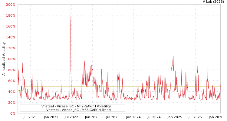 graph of Vnsteel - Vicasa JSC MF2-GARCH