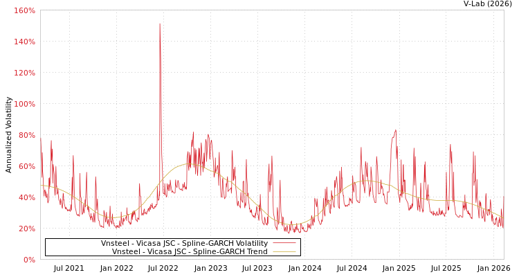 graph of Vnsteel - Vicasa JSC SGARCH