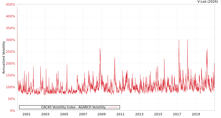 graph of CAC40 Volatility Index AGARCH