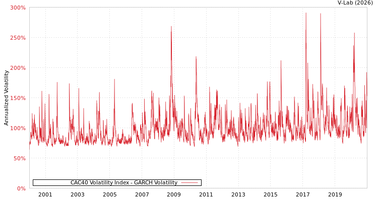 graph of CAC40 Volatility Index GARCH