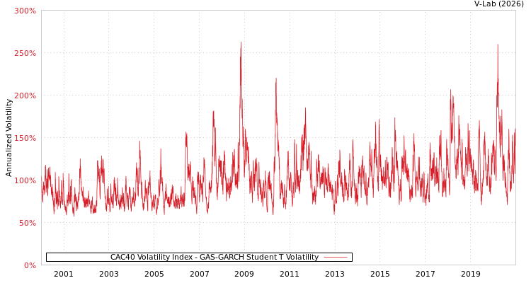 graph of CAC40 Volatility Index GAS-GARCH-T