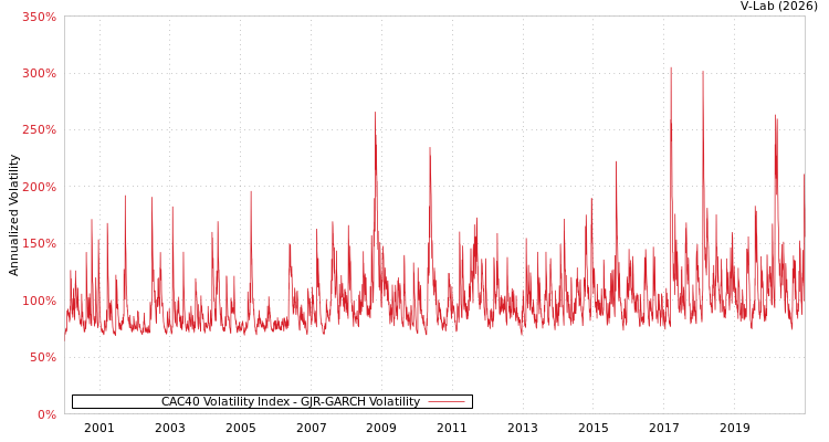 graph of CAC40 Volatility Index GJR-GARCH