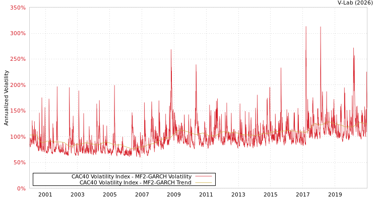 graph of CAC40 Volatility Index MF2-GARCH