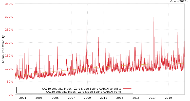 graph of CAC40 Volatility Index S0GARCH
