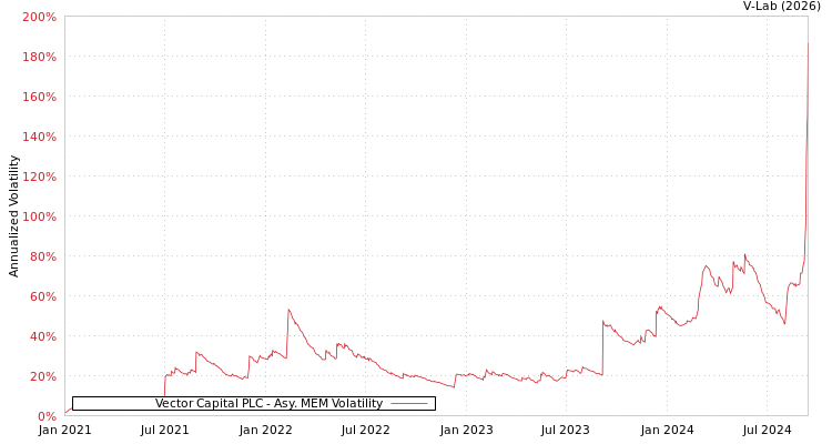 graph of Vector Capital PLC AMEM