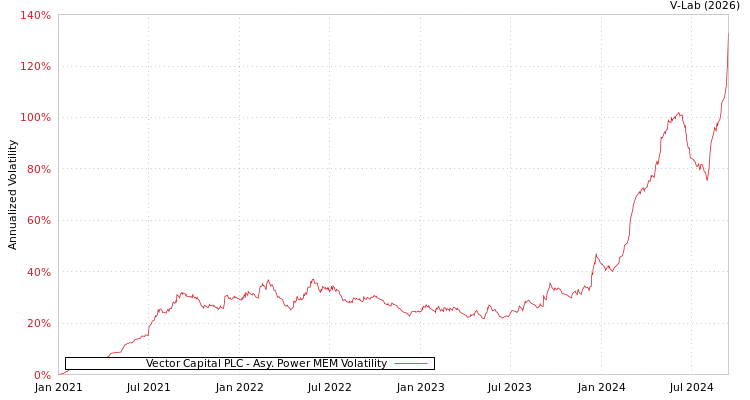 graph of Vector Capital PLC APMEM