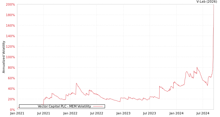 graph of Vector Capital PLC MEM