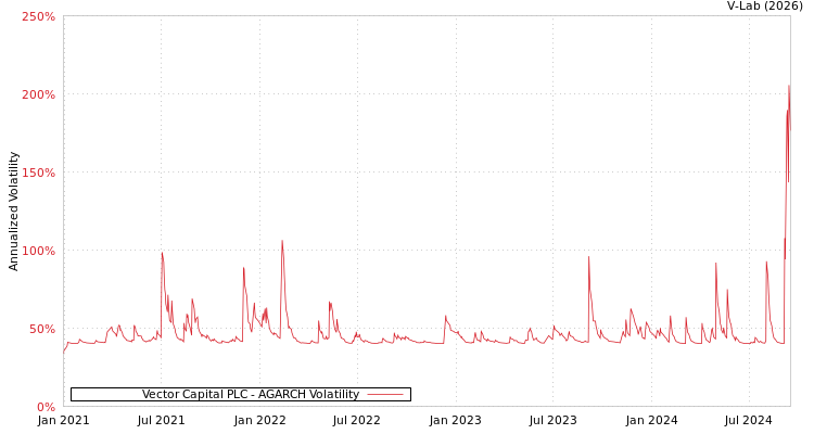 graph of Vector Capital PLC AGARCH