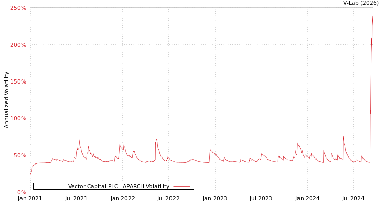 graph of Vector Capital PLC APARCH