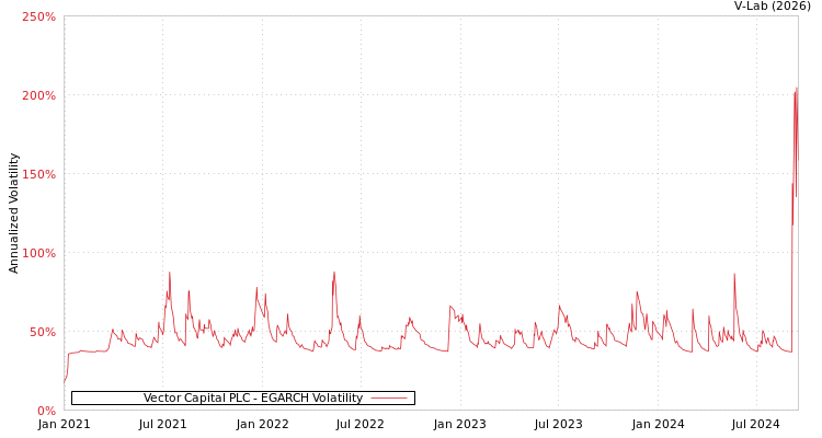 graph of Vector Capital PLC EGARCH