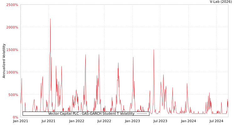 graph of Vector Capital PLC GAS-GARCH-T