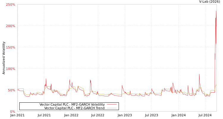 graph of Vector Capital PLC MF2-GARCH