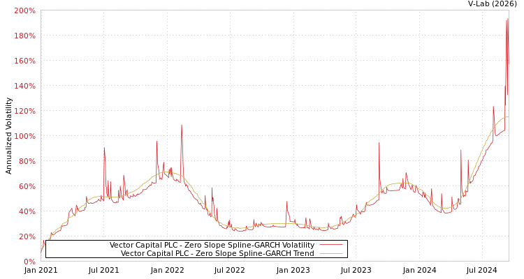 graph of Vector Capital PLC S0GARCH