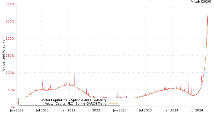 graph of Vector Capital PLC SGARCH