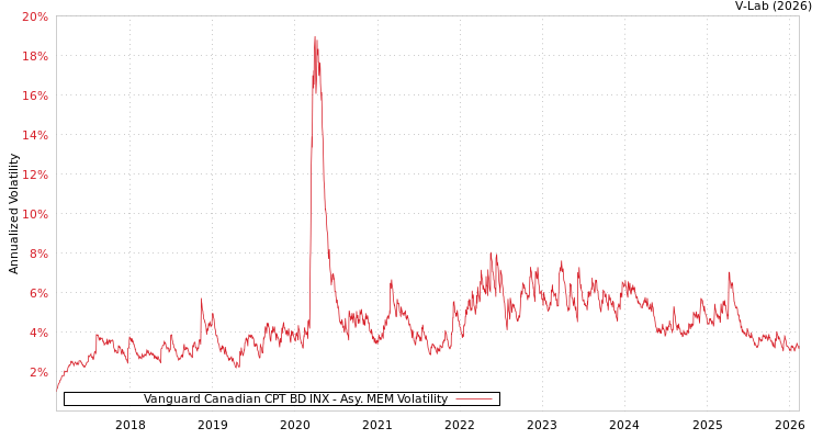 graph of Vanguard Canadian CPT BD INX AMEM