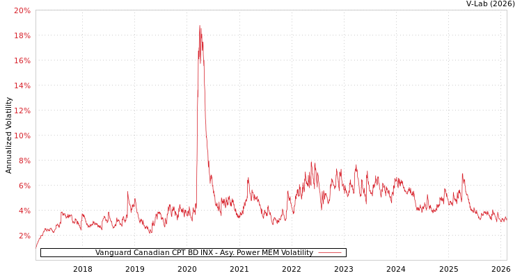 graph of Vanguard Canadian CPT BD INX APMEM