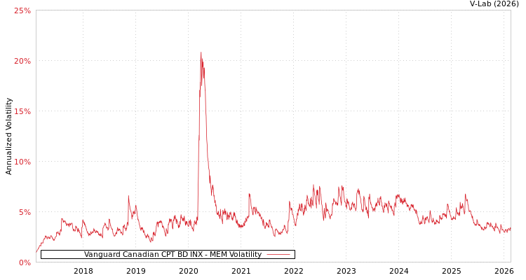 graph of Vanguard Canadian CPT BD INX MEM