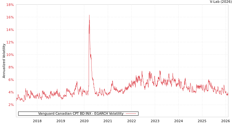 graph of Vanguard Canadian CPT BD INX EGARCH